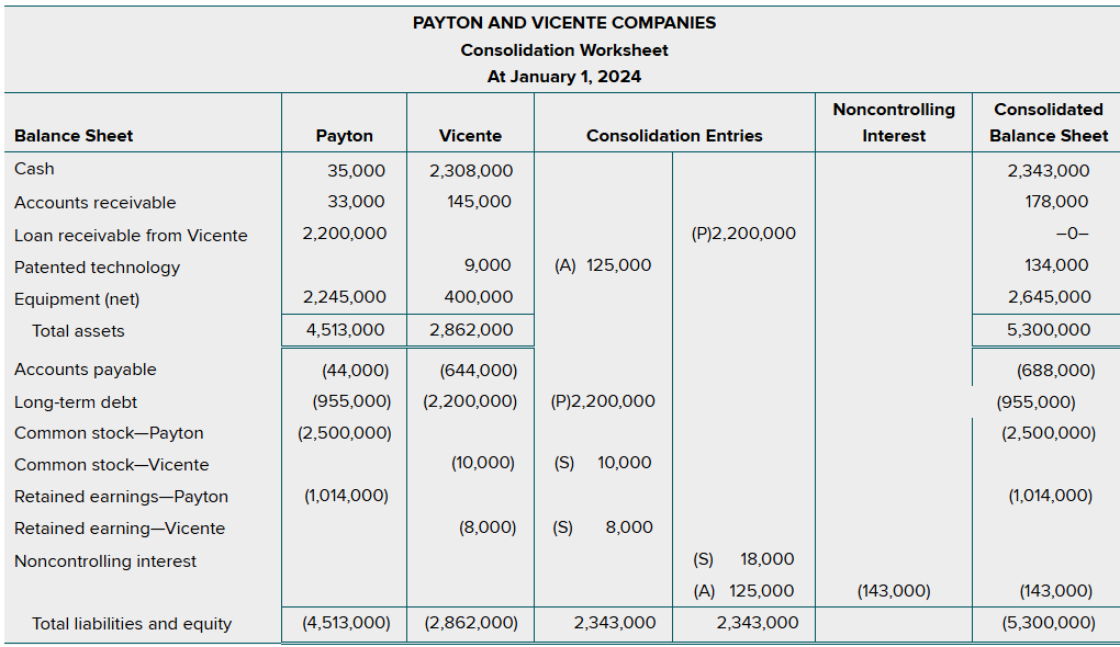 Acquisition-Date Consolidation Worksheet