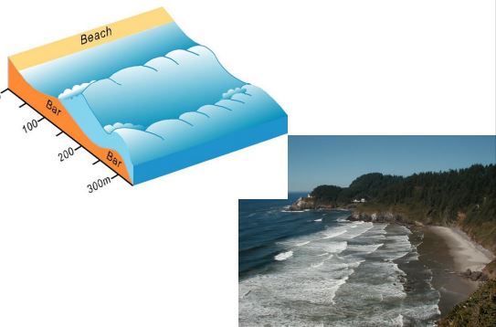 <p>beach state which multiple sand bars that create multiple wave crests</p>
