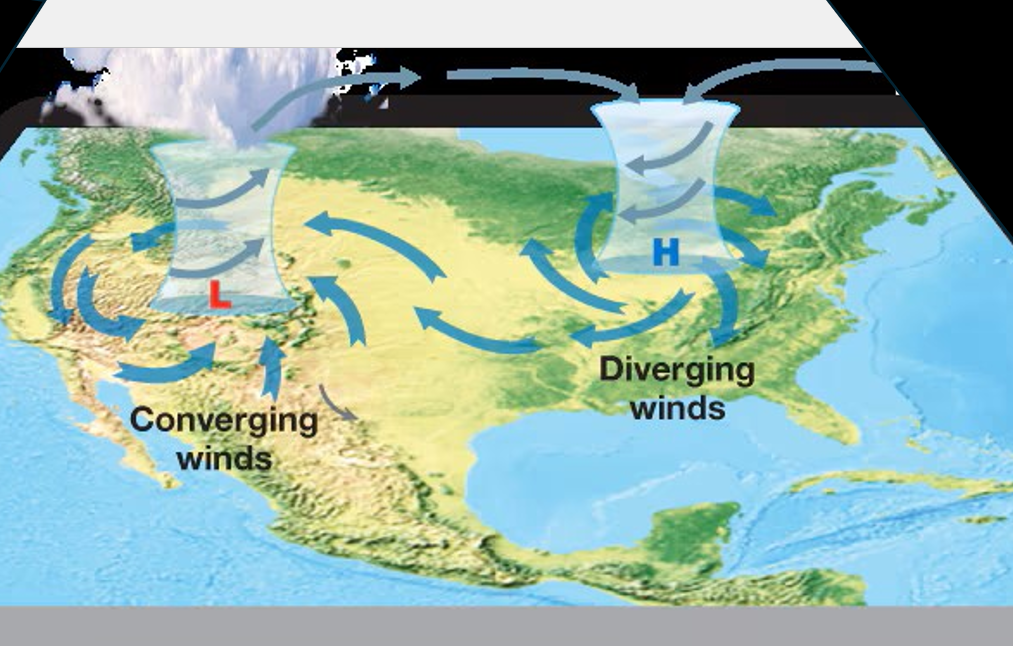 <p>Vertical air movement: low pressure</p>