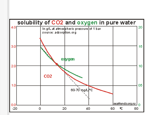 <p>decreases</p><ul><li><p>If phytoplankton do not use CO2, warming of water causes CO2 to leave water and enter atmosphere</p><ul><li><p>This can enhance warming, result to more CO2 release from oceans</p></li><li><p>Cooling does the opposite </p></li><li><p>Occurs near ITCZ</p></li></ul></li></ul><p></p>