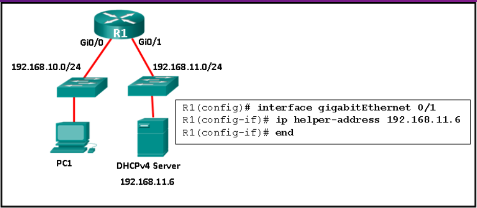 <ol start="44"><li><p>Refer to the exhibit. R1 has been configured as shown. However, PC1 is not able to receive an IPv4 address. What is the problem?</p></li></ol><p></p>
