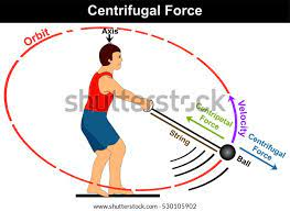 <p>a <strong>pseudo force</strong> in a circular motion which acts along the radius and is directed <strong>away</strong> from the center of the circle</p><p></p><p>apparent <strong>outward force</strong> experienced by an object moving in a circular path</p>