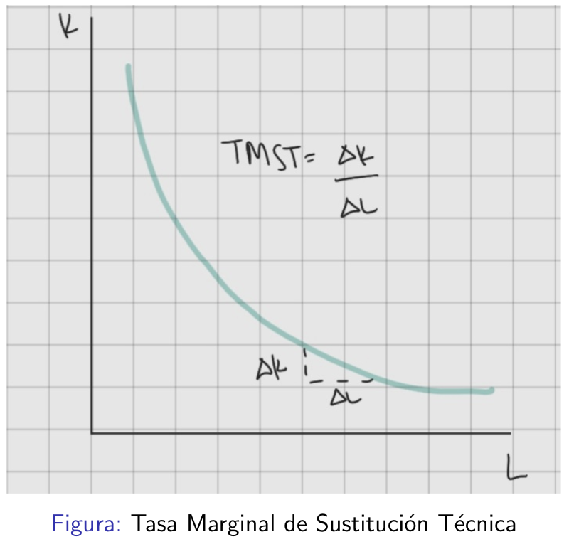 <p>pendiente de la isocuanta, nos muestra la habilidad que tienen las firmas para remplazar un insumo por otro mientras mantienen la cantidad producida constante.</p><p>$$TMST = \frac{\Delta K}{\Delta L} =- \frac{PMg_L}{PMg_K}$$</p>