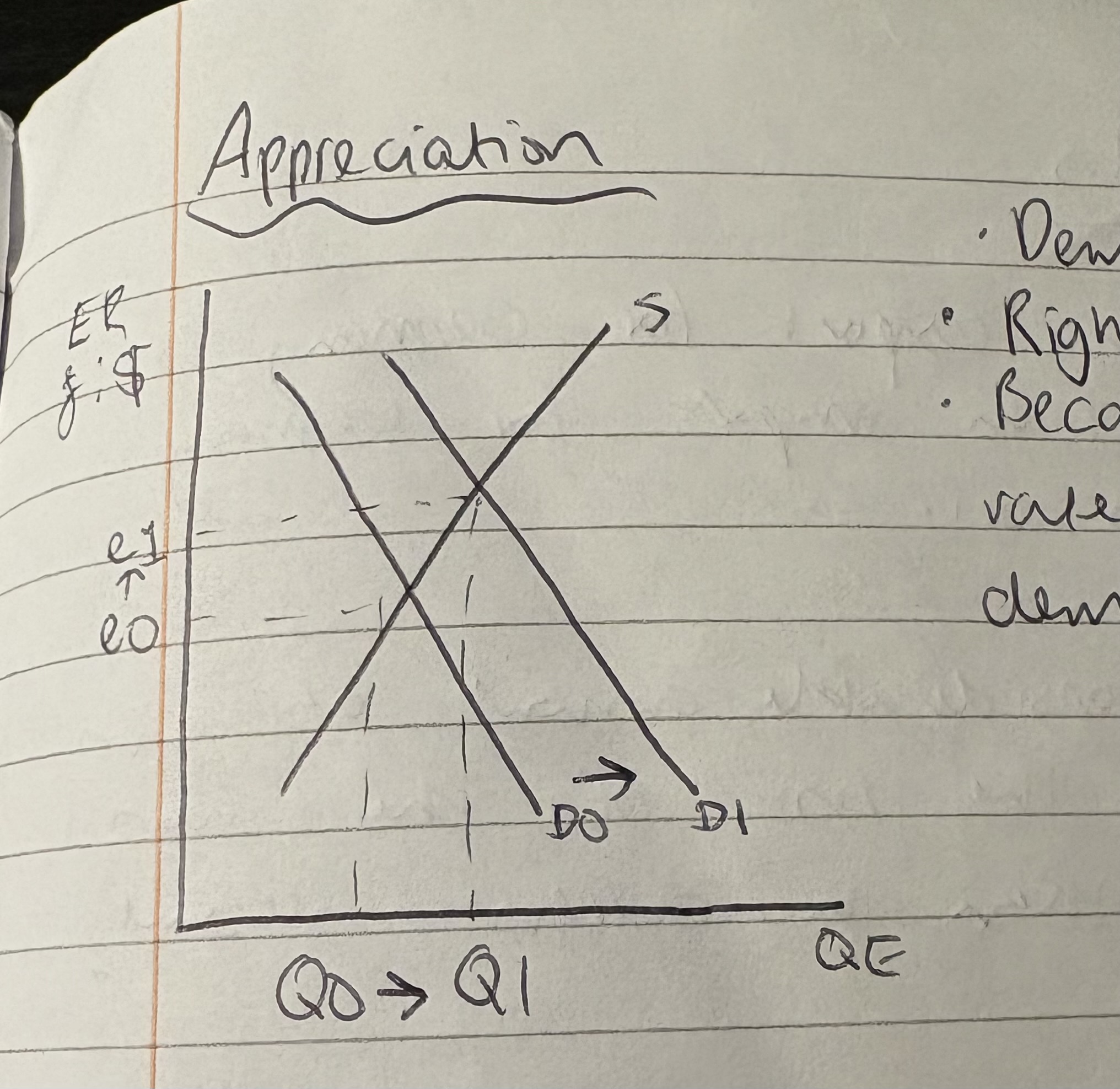 <p>Demand for £ increases</p><p>Rightward shift in demand</p><p>Exchange rate increases as its higher in demand</p>