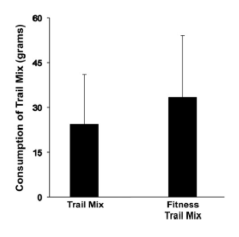 <ul><li><p>given either a “trail mix” or a “fitness trail mix” to eat</p></li><li><p>participants more likely to eat the fitness trail mix because it was associated more with being healthy and with less feelings of guilt</p></li><li><p>packaging priming influences behaviour even though the wording of packaging isn’t related to what they are actually doing</p></li></ul><p></p>