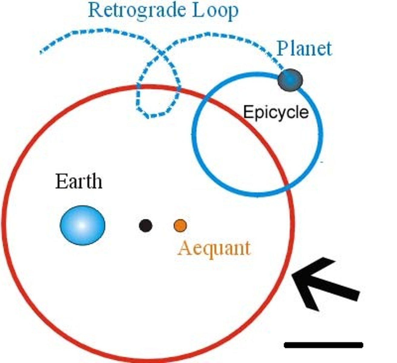<p>-accounts for retrograde motion</p><p>-ptolemy</p><p>-non-uniform motions in order to "save the phenomena"</p><p>-explained changes in apparent distances of planets from the earth</p>