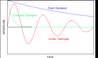 <ul><li><p class=""><strong>Underdamped</strong>: Oscillations gradually decrease in amplitude.</p><p class=""></p></li><li><p class=""><strong>Critically Damped</strong>: The system returns to equilibrium without oscillating (completes no cycles).</p><p class=""></p></li><li><p class=""><strong>Overdamped</strong>: The system returns to equilibrium slowly, without oscillating (completes no cycles).</p></li></ul><p></p>