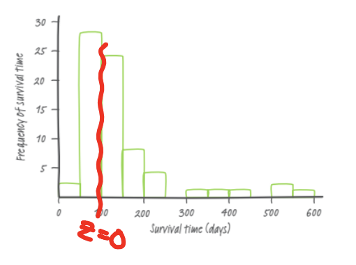 <p>Using the normal probability plot to determine leftward skew</p>