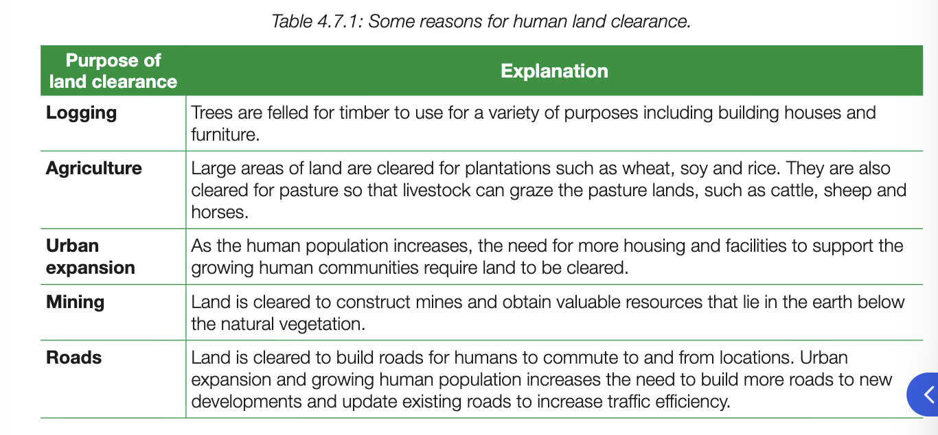 <ul><li><p>destruction of native vegetation and habitats to repurpose land</p></li><li><p>froest size decreases as human poplation increases </p></li><li><p>inclusdes deforestation (permanent clearance of trees from forests)</p></li><li><p>results in habitat destruction - main contributing factor for endangerment or extinction</p></li><li><p>can also cause habitat fragmentation - occurs when natural forests are broken into smaller patches that cant sustain communities and rich biodiversity</p></li></ul><p></p>