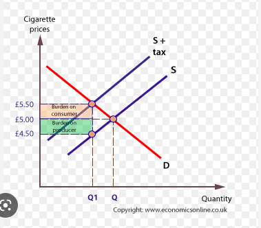 <p>type of government intervention tax placed on the firm for every unit of output of a good or service firms raise prices and the consumer pays for part of the tax indirectly shifts supply to the left placed on demerit goods shifts supply vertically up or down</p>
