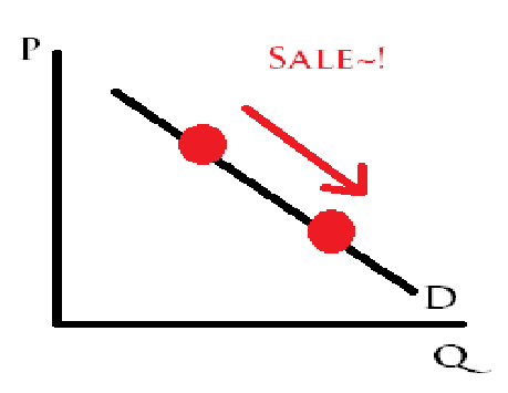  \n Change in quantity demand resulting from the change in the price of the commodity