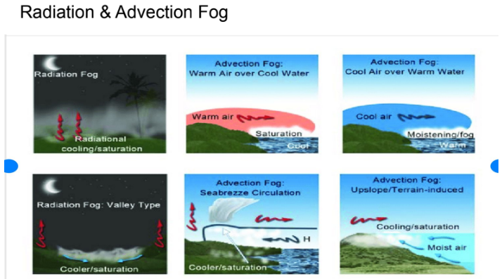 <ul><li><p>3. Fog: Cloud at ground level</p><ul><li><p>a. Radiation fog: Cold air descends at night and reaches the dew point (condenses)</p></li><li><p>b. Advection fog: Warm moist air travels over a cold surface and reaches the dew point (condenses)</p></li></ul></li><li><p>Cooling by rising</p><ul><li><p>Air rises, cools, reaches the dew point (condenses) forms clouds and precipitationS</p></li></ul></li></ul><p></p>