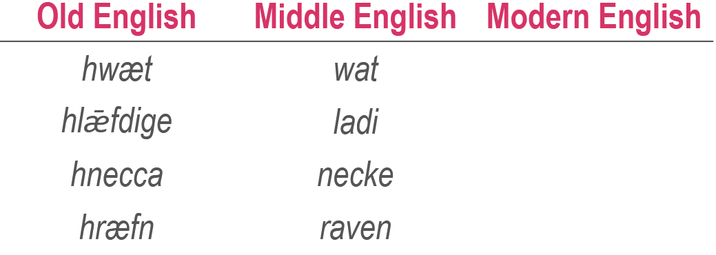 <p>&lt;h&gt; in word-initial clusters: &lt;hw&gt;, &lt;hl&gt;, &lt;hn&gt; or &lt;hr&gt;</p><p>• Was not pronounced any longer</p>