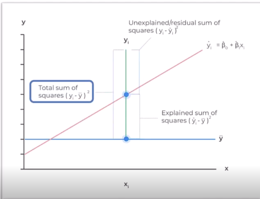 <p>A measure of the total variation of the dependent variable.<br>SST = Explained Variation (SSR) + Unexplained Variation (SSE)</p><p></p><p>Explained variation SSR is the green line below the red line, this is the variation explained</p><p>Unexplained variation SSE is the green line above the red line, we need to explain this using the predicted y-value.</p><p>Total gives you the sum of squares total</p>