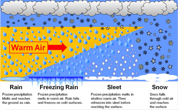 <p>Clear ice pellet precipitation, forms when rain falls through a thick layer of freezing air and freezes solid before hitting the ground. Associated with warm front passage in the winter</p>