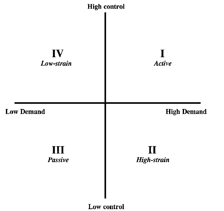 <p>Demand-control theory (Karasek, 1979)</p>