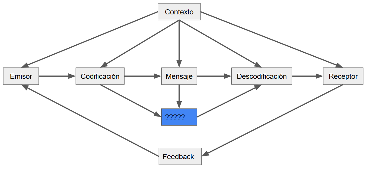 <p>Qué va en la caja azul?</p><ul><li><p>Puede ser</p><ul><li><p>Visual</p></li><li><p>Kinestésico (tacto)</p></li><li><p>Auditivo</p></li></ul></li><li><p>Oral u escrito</p></li></ul><p></p><p>olfato y sabor tmb</p><p></p>