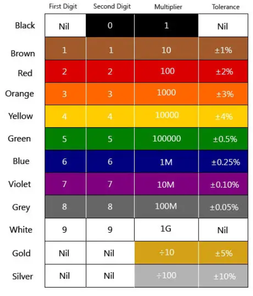 <p>10,000 Ω ±5% (10kΩ).</p>