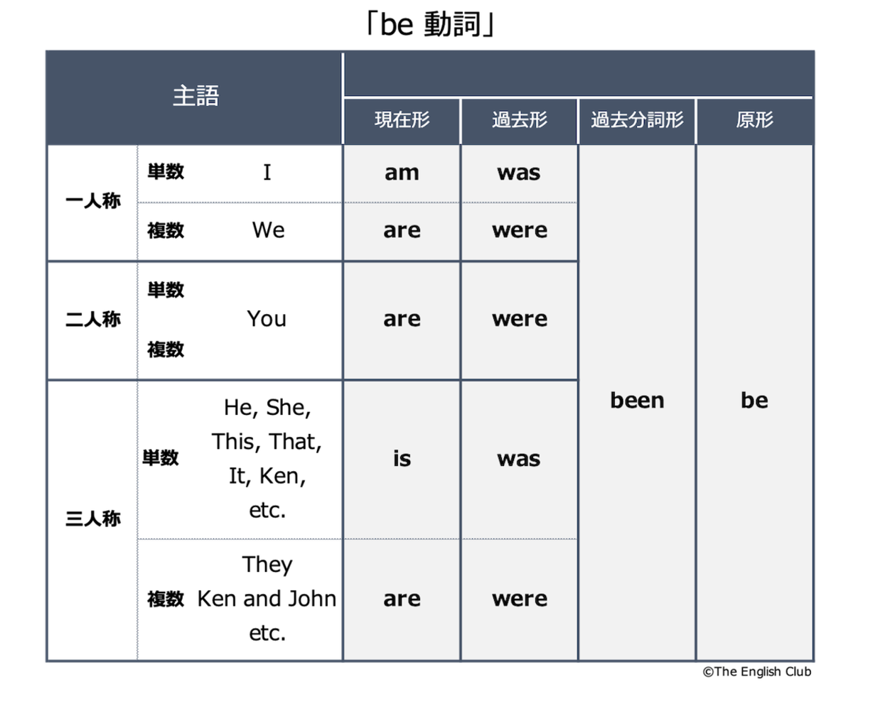 <p>What causes the verb to change?</p>