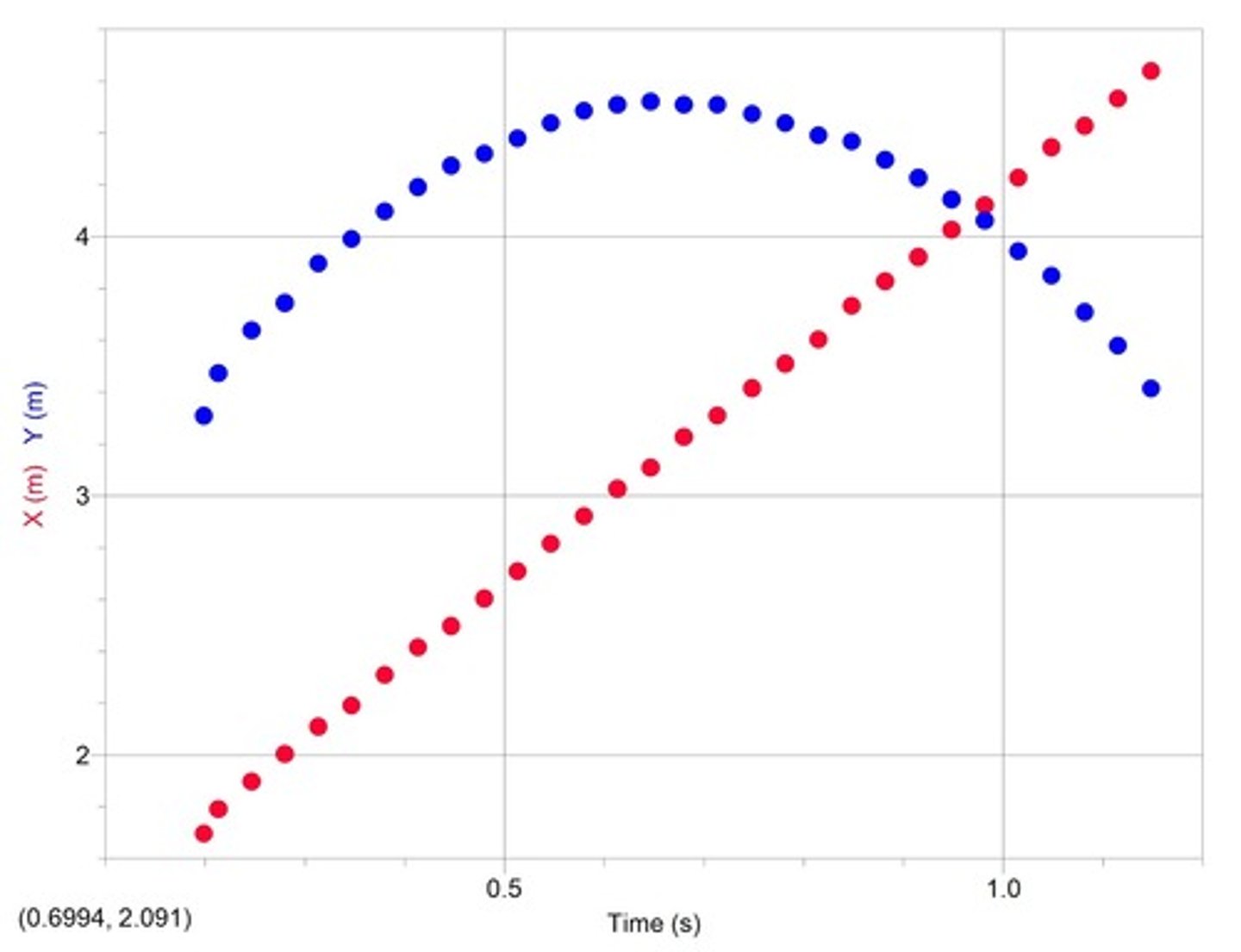 <p>Describe the trend (e.g "positive linear trend" or "quadratic relationship/ indirectly proportional") and justify it with the r-squared value.</p>