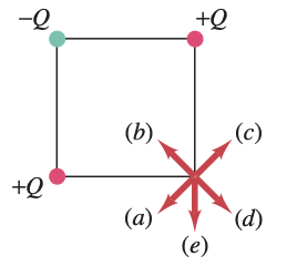 <p>Vector d<br><br>The two positive charges create equal magnitude electric fields pointing in the positive x direction and in the negative y direction → produce an electric field in the direction of d that forces it away from the square</p><p>The electric field from the negative charge points in the direction of b since electric fields point toward negative charges → weaker than positive fields</p>
