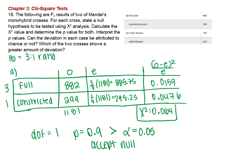 <p>Which shows greater deviation? </p><p>Cross <strong>(b)</strong>, because it has the <strong>larger <span>χ2\chi^2χ2</span></strong> (0.39 > 0.064).</p><p></p><p>both show no significant difference</p>