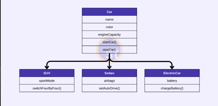 Object-oriented Model