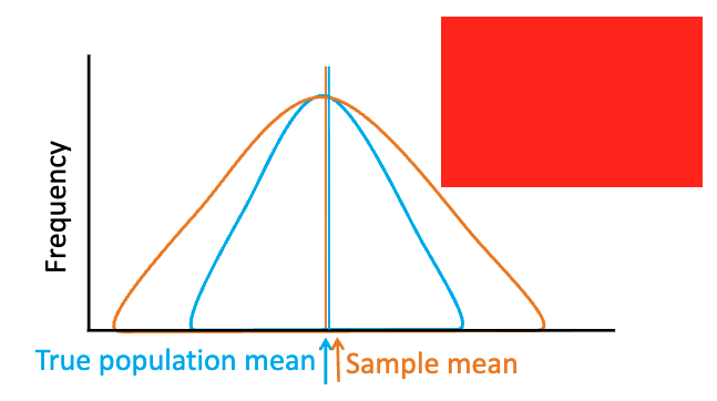 <p>which curve is more accurate? more reliable?</p>