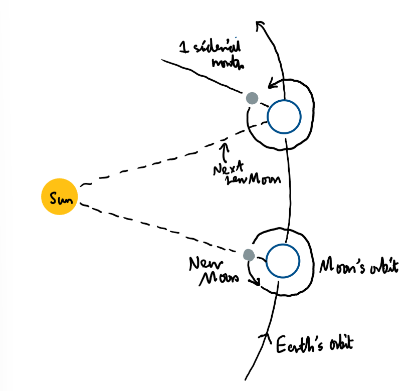 <p>The Earth has moved round the Sun slightly more so the Moon has to go a bit further.</p>