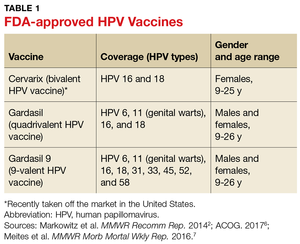 <p>HPV 6, 11, 16, and 18</p>
