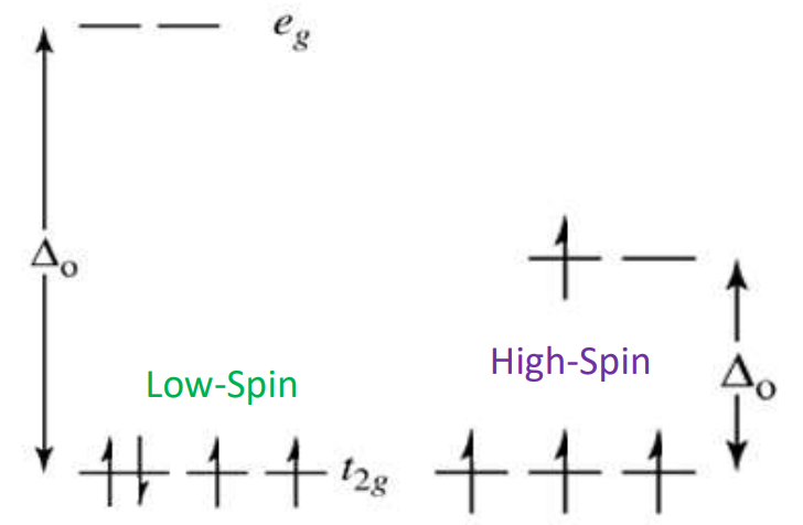 <ul><li><p>Electrons occupy all orbitals singly before pairing</p></li><li><p>Formed by weak-field ligands</p></li><li><p>Many unpaired electrons.</p></li></ul><p></p>