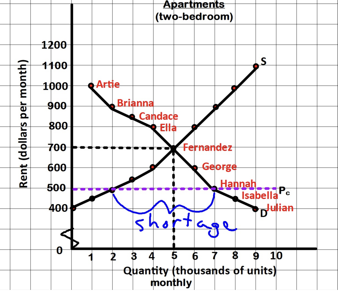 <p>Government regulation that places an UPPER limit on the price at which a particular good/service/resource may be traded (ex. Rent control, gasoline caps) </p>