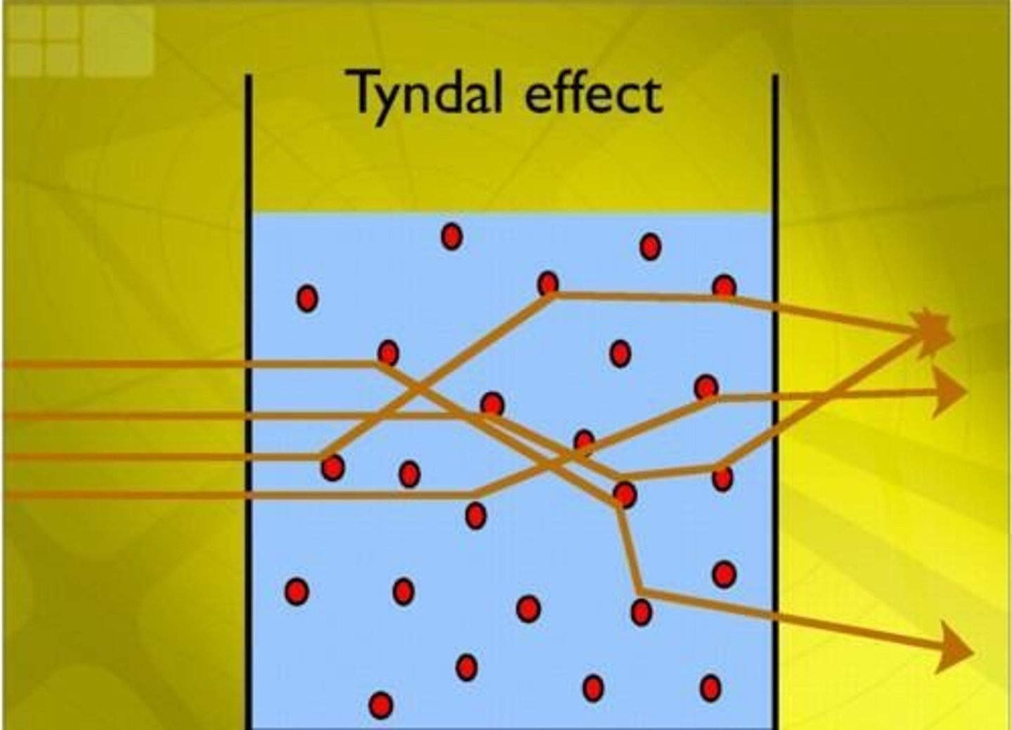 <p>The scattering of light by colloidal particles, allowing the beam of light to be seen.</p>