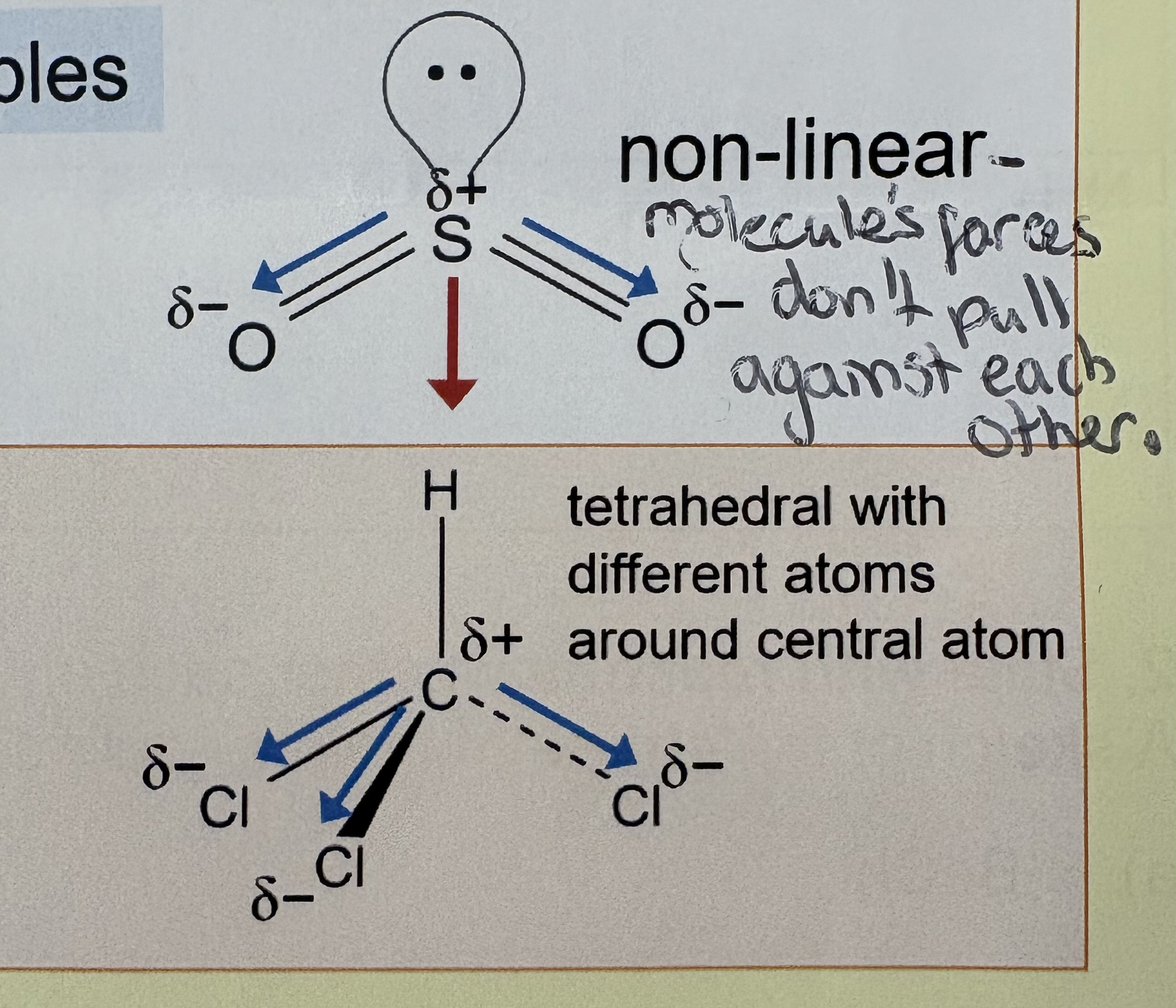 <ul><li><p>Not totally symmetrical </p></li><li><p>Bond dipoles reinforce each other  </p></li><li><p>Molecule has a permanent dipole </p></li><li><p>Molecule is polar </p></li></ul><p></p>