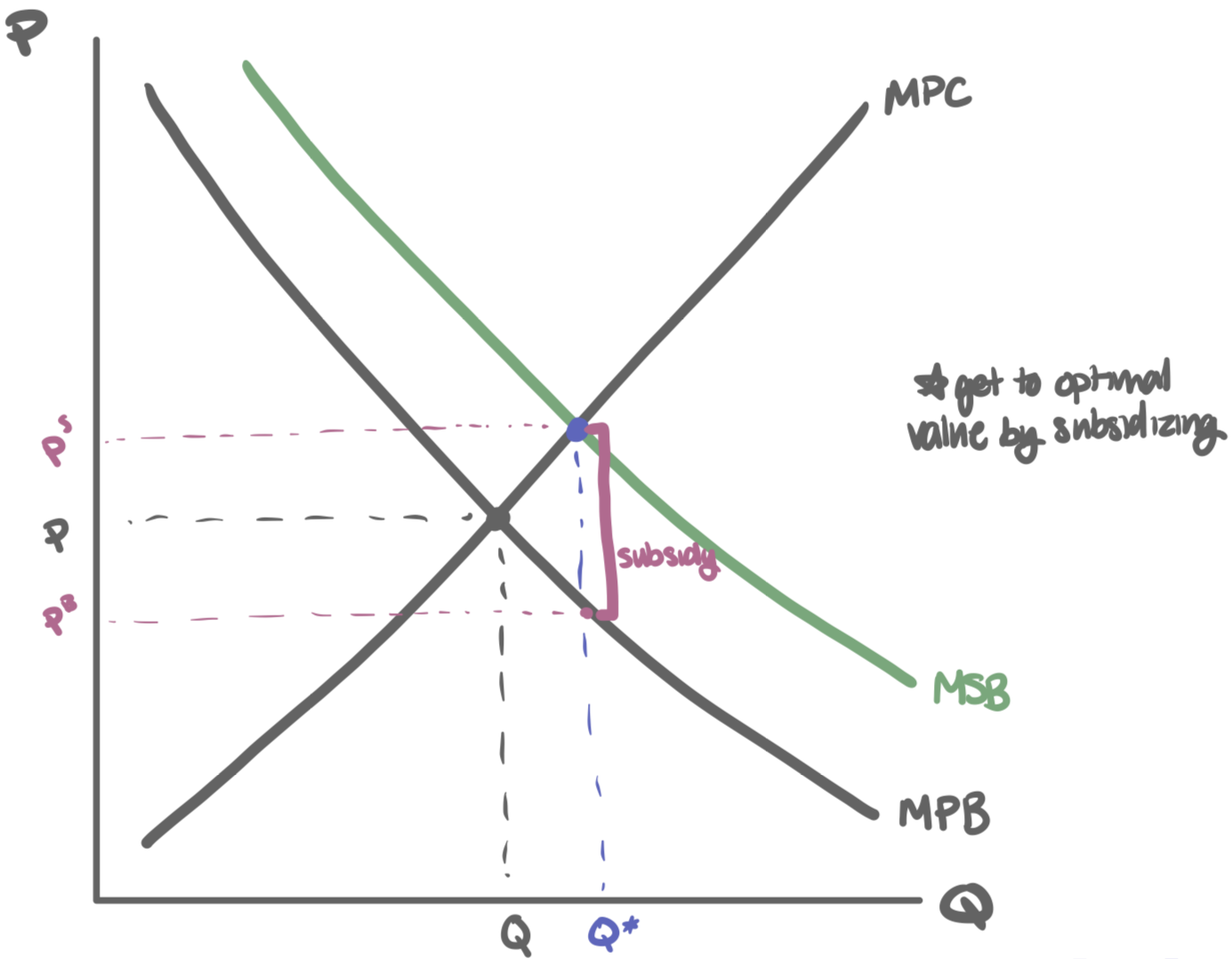 <p>subsidy per unit = MEB at Q*</p>