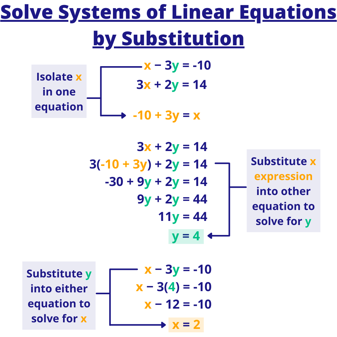 
1. Solve for 1 variable in 1 equation
2. Plug expression into other equation