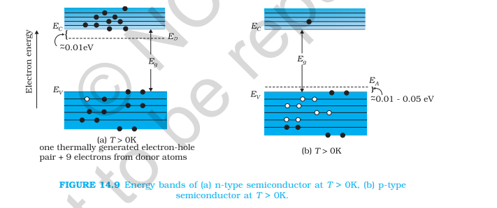 <ul><li><p>Obtained when an intrinsic conductor is doped with pentavalent impurities (P, As, Sb)</p></li><li><p>Majority carriers: electrons</p></li><li><p>Minority carriers: holes</p></li><li><p>In the n-type of semiconductor, the electron density is much greater than the hole density</p></li><li><p><span>The donor energy level of n-type is close to the conduction band and away from the valency band</span></p></li></ul><p></p>