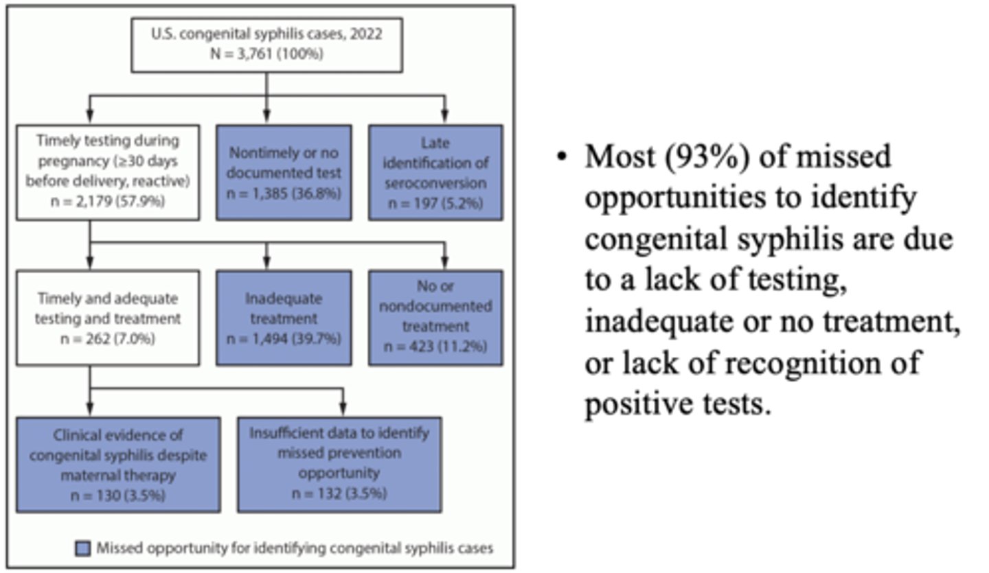 <p>A lack of testing, inadequate or no treatment, or lack of recognition of positive tests</p>