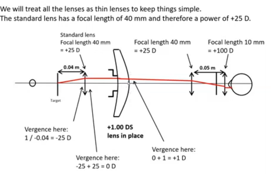 <p>eg when plus 1.00 lens placed on focimeter </p>