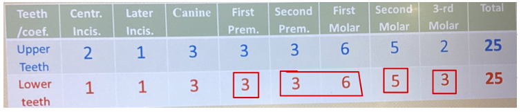 <p>It is Boyanovs table</p><p>This table displays <strong>coefficient values for different types of teeth in the upper and lower jaws</strong>. Each tooth type—such as <strong>central incisors, lateral incisors, canines, premolars, and molars</strong>—has a specific coefficient that contributes to the total dental balance.</p><p>How It’s Used:</p><ol><li><p><strong>Dental Load Calculation</strong> – These coefficients might help dentists estimate how different teeth distribute <strong>chewing forces</strong>.</p></li><li><p><strong>Occlusal Adjustments</strong> – Dentists may use these coefficients when making refinements to <strong>occlusion (bite alignment)</strong> for better <strong>static balance</strong>.</p></li></ol><p></p>