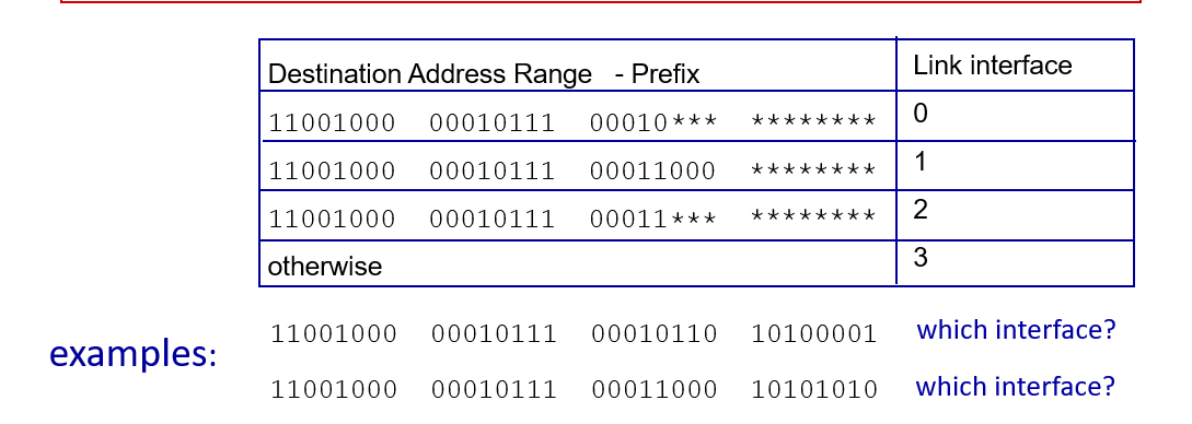 <p>Longest prefix matching</p>