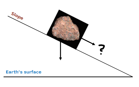 <p>Pulls downhill, the steeper the slope, the stronger the pull</p>