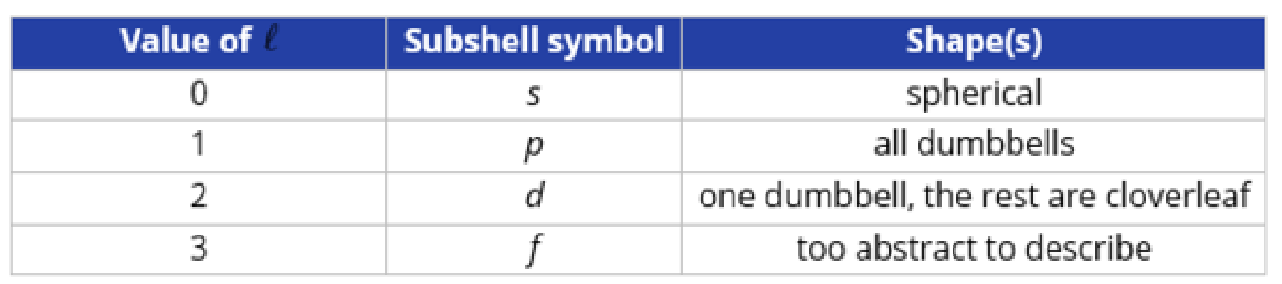 <p>It describes the shape of the atomic orbital, it is also known as the <strong>subshell</strong></p><p>Each value of <span>ℓ corresponds to a subshell shape</span></p><p><br></p>