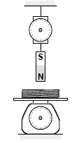 <p>A small, permanent magnet is suspended by a spring balance above the center of a circular coil of wire that is sitting on a balance. A large current is now introduced into the coil, causing the magnet to be attracted to the coil.</p><p>Will the reading on the upper spring balance increase, decrease, or stay the same?</p>
