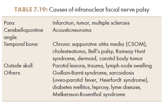<ul><li><p>Supranuclear: cerebral thombosis, cerebral embolism and brain tumour</p></li><li><p>Melkersson-Rosenthal syndrome: recurrent facial nerve palsy + recurrent facial edema + plicated tongue</p></li><li><p>Ramsay Hunt syndrome: herpes zoster complication</p></li><li><p>Facial diplegia: bilateral infranuclear palsy seen in Guillain-Barre syndrome and sarcoidosis</p></li></ul><p></p>