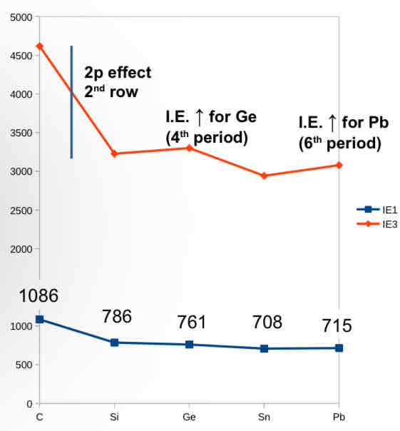 <p>IE3&gt;IE1 and there is a general trend of IE decreasing down a group </p><p>From period 2 to 3 there is a big decrease due to 2p second row effect. High Zeff of row 2 elements due to first filling of 2p </p><p>Post transition effect for period 4 added first 10 d block electrons in poorly shielding orbitals and 10 protons, so radius decreases and Zeff and IE increase </p><p>Post lanthanide and relativistic “inert pair effect” - for period 6 filled the f orbitals which shield poorly and relativistic effect leads to decreased radius and increased Zeff and IE </p>