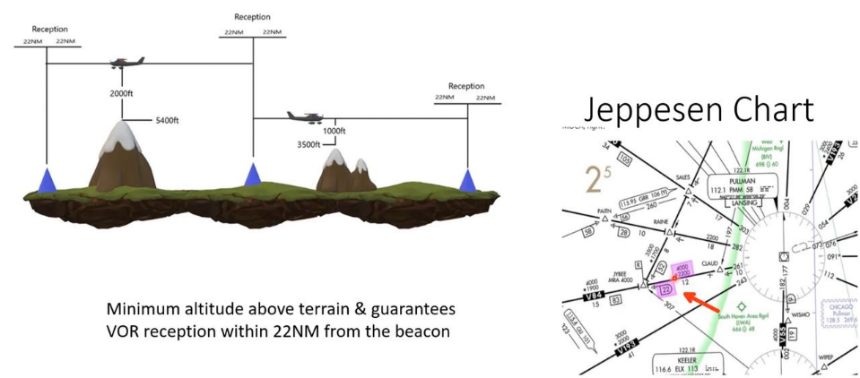 <p>Lowest altitude on an Airway Segment</p><p>Assuring:</p><p><strong>Obstacle Clearance Requirements.</strong></p>