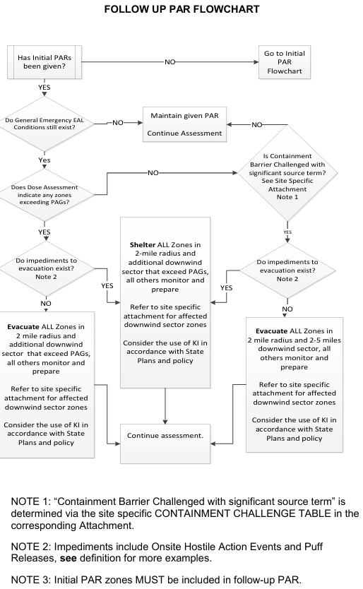 <p>Follow-up Flowchart</p>