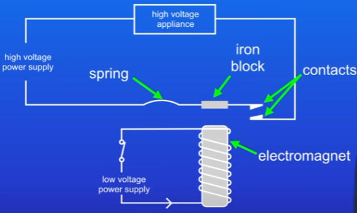 <p>Can be dangerous to use switch to turn these on and off (sparking and electrocution) so:</p><ul><li><p>use a relay to turn these on and off, which contains 2 separate circuits:</p><ul><li><p>low voltage circuit containing electromagnet which is safe to switch on/off</p></li><li><p>replace switch of high voltage circuit with 2 metal contacts</p></li><li><p>one contact is connected to a spring that keeps the contacts apart</p></li><li><p>also has iron block next to spring</p></li></ul></li><li><p>low voltage circuit off = no current is flowing through EM and theres no magnetic field</p></li><li><p>high-voltage circuit is turned off since contacts aren’t touching</p></li></ul>