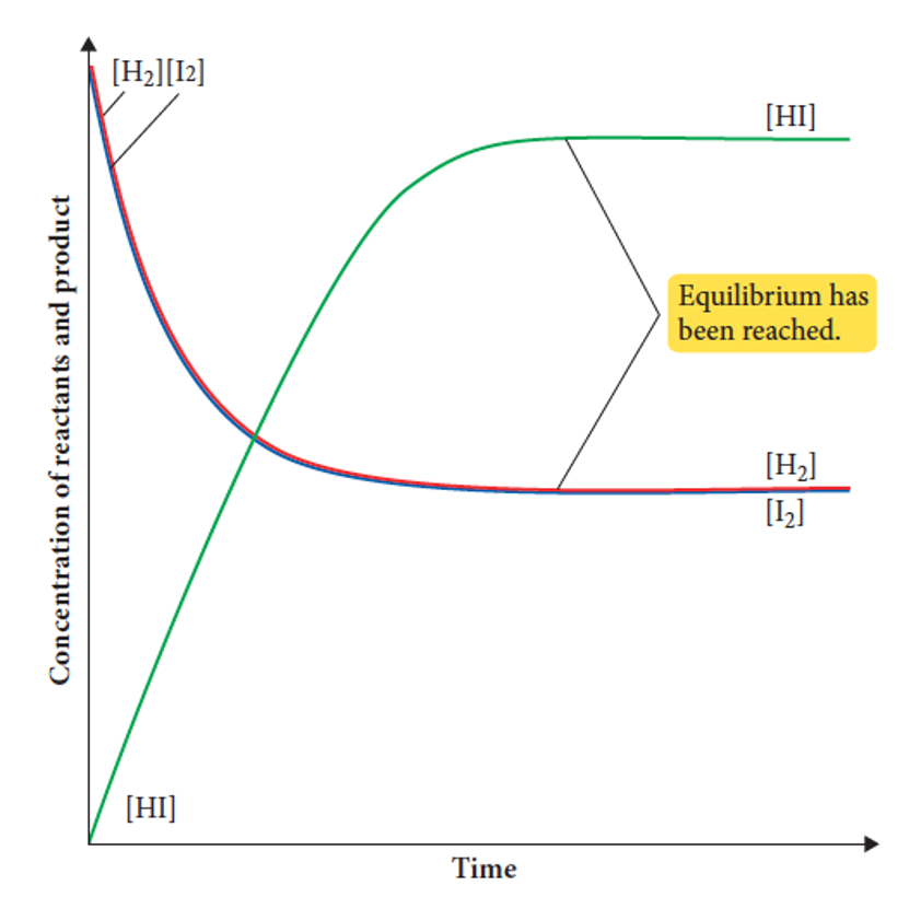 <p>1) The concentration of reactants is initially large</p><p>2) The concentration of the products is initially zero</p><p>3) concentration of reactants decreases, initially quickly, then more slowly.</p><p><span>4) The concentration of products increases, initially quickly, then more slowly.</span></p><p><span>5) all concentrations will plateau when the system reaches equilibrium</span></p><p></p>